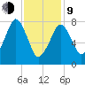 Minot tide chart for Monday, February 9, 2026