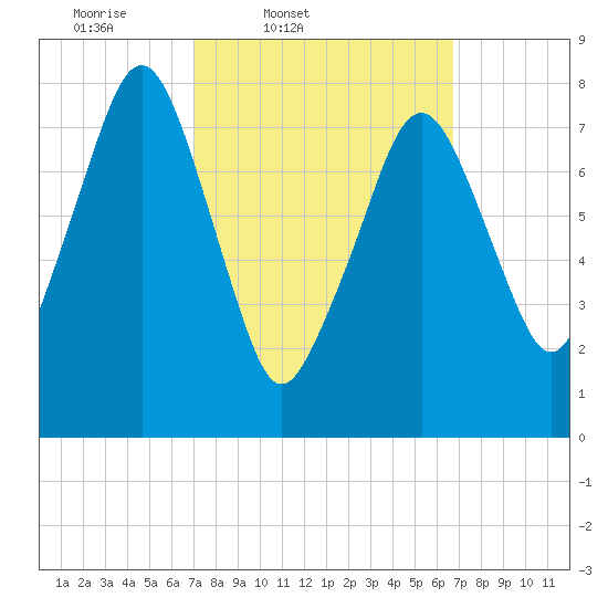 Minot tide chart for Tuesday, March 10, 2026