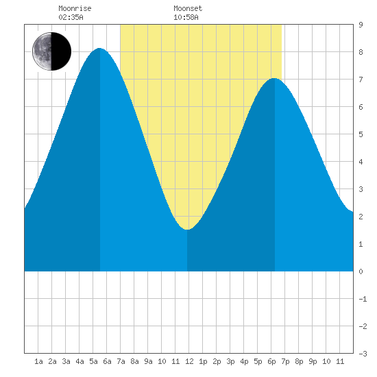 Minot tide chart for Wednesday, March 11, 2026