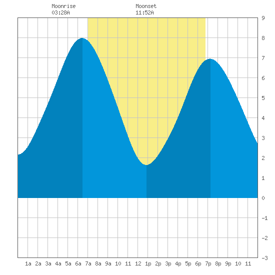 Minot tide chart for Thursday, March 12, 2026
