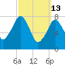 Minot tide chart for Friday, March 13, 2026