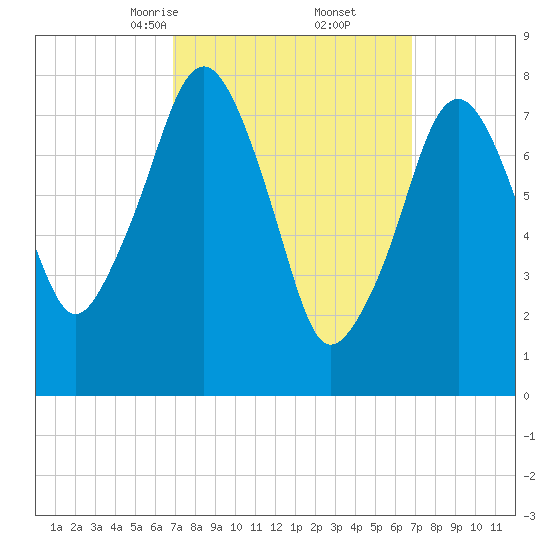 Minot tide chart for Saturday, March 14, 2026
