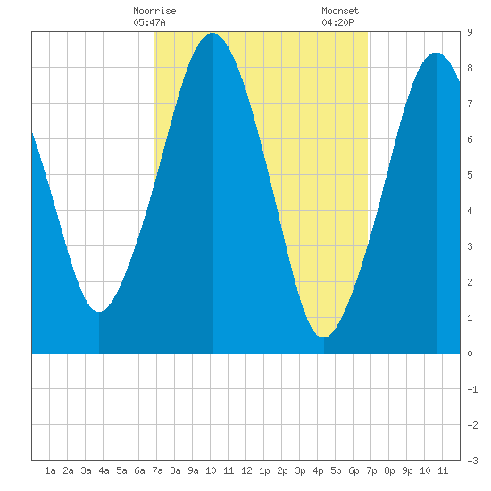 Minot tide chart for Monday, March 16, 2026