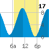 Minot tide chart for Tuesday, March 17, 2026