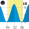 Minot tide chart for Wednesday, March 18, 2026