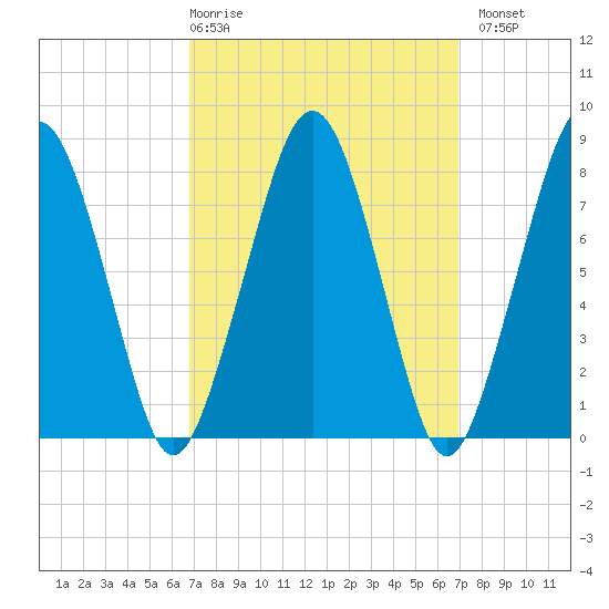 Minot tide chart for Thursday, March 19, 2026