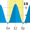 Minot tide chart for Thursday, March 19, 2026