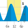 Minot tide chart for Sunday, March 1, 2026