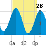 Minot tide chart for Saturday, March 28, 2026