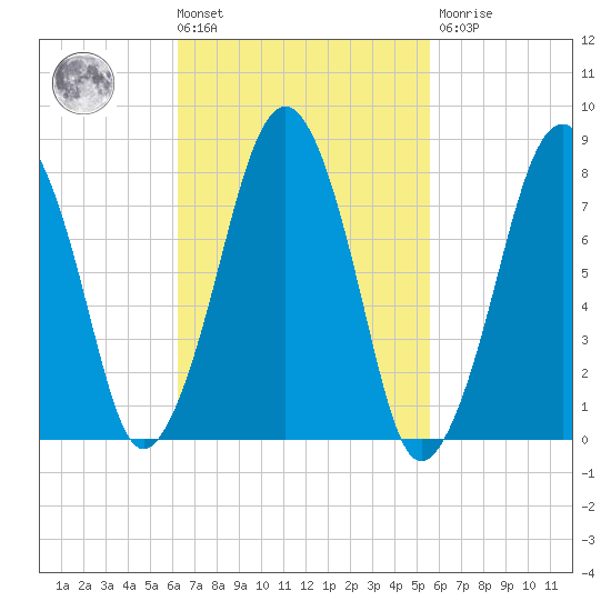 Minot tide chart for Tuesday, March 3, 2026