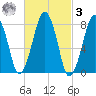 Minot tide chart for Tuesday, March 3, 2026