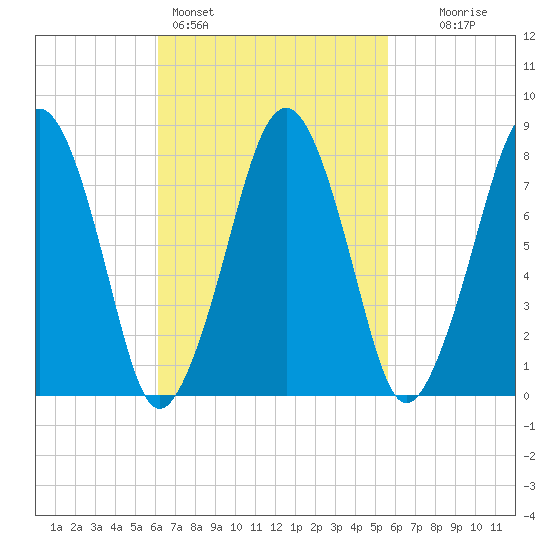 Minot tide chart for Thursday, March 5, 2026