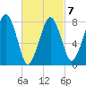 Minot tide chart for Saturday, March 7, 2026