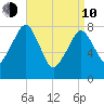 Minot tide chart for Friday, April 10, 2026