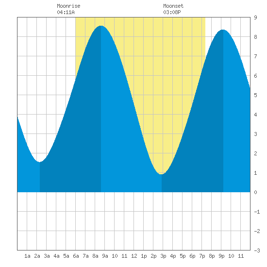 Minot tide chart for Monday, April 13, 2026