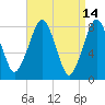Minot tide chart for Tuesday, April 14, 2026