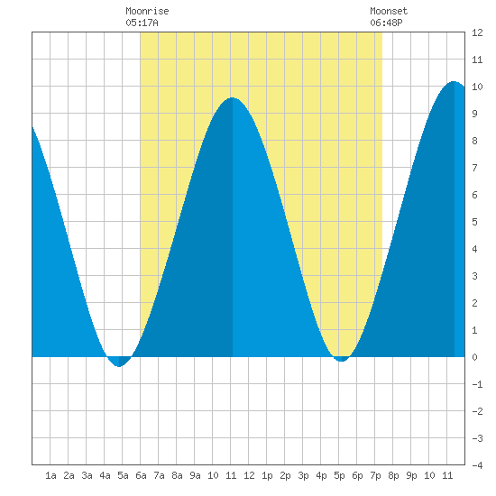 Minot tide chart for Thursday, April 16, 2026