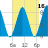 Minot tide chart for Thursday, April 16, 2026