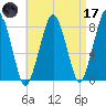 Minot tide chart for Friday, April 17, 2026