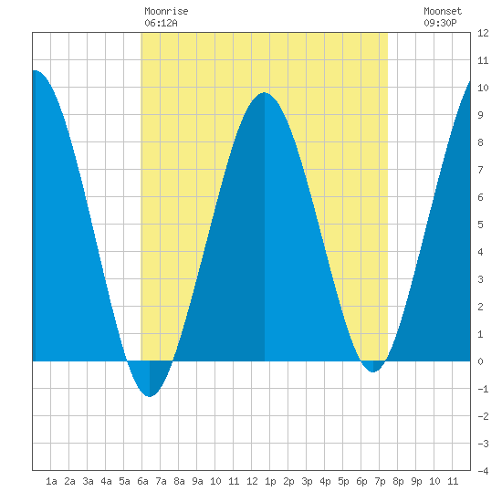 Minot tide chart for Saturday, April 18, 2026