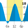 Minot tide chart for Saturday, April 18, 2026
