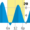 Minot tide chart for Monday, April 20, 2026