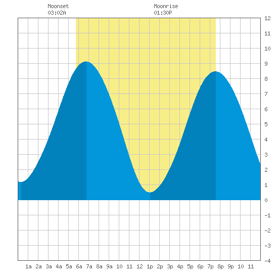 Minot tide chart for Saturday, April 25, 2026
