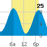 Minot tide chart for Saturday, April 25, 2026