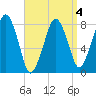 Minot tide chart for Saturday, April 4, 2026