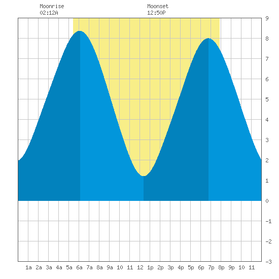 Minot tide chart for Sunday, May 10, 2026