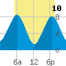 Minot tide chart for Sunday, May 10, 2026