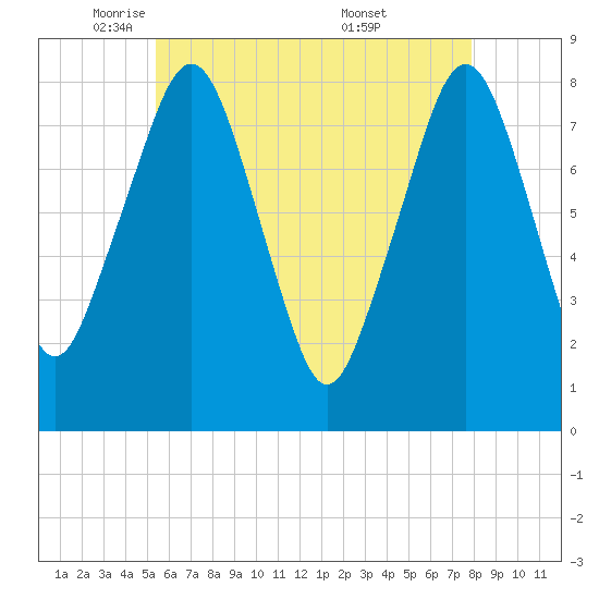 Minot tide chart for Monday, May 11, 2026