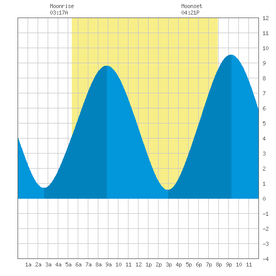 Minot tide chart for Wednesday, May 13, 2026