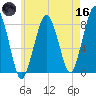Minot tide chart for Saturday, May 16, 2026