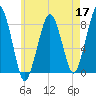 Minot tide chart for Sunday, May 17, 2026
