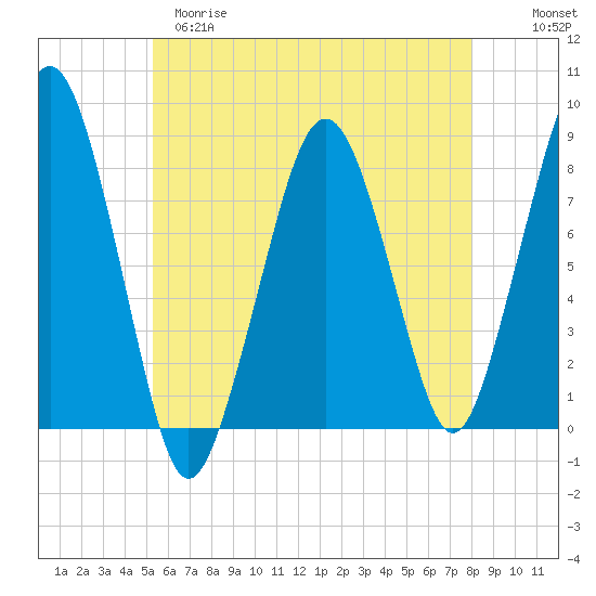 Minot tide chart for Monday, May 18, 2026