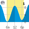 Minot tide chart for Friday, May 1, 2026