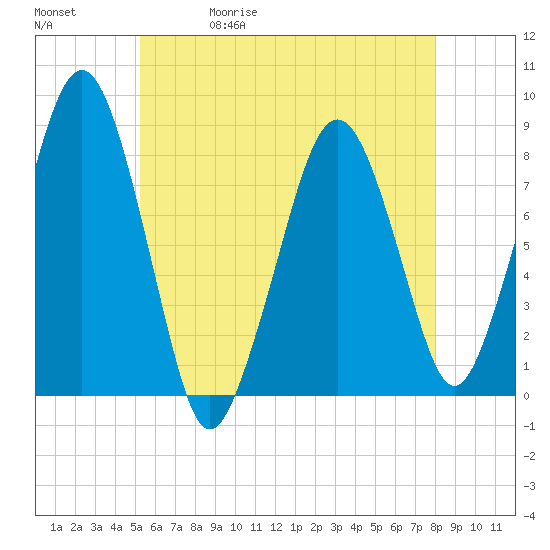 Minot tide chart for Wednesday, May 20, 2026