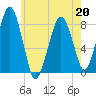 Minot tide chart for Wednesday, May 20, 2026