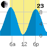 Minot tide chart for Saturday, May 23, 2026