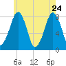Minot tide chart for Sunday, May 24, 2026