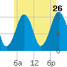 Minot tide chart for Tuesday, May 26, 2026