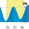 Minot tide chart for Friday, May 29, 2026