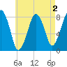 Minot tide chart for Saturday, May 2, 2026