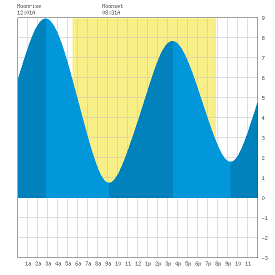 Minot tide chart for Wednesday, May 6, 2026