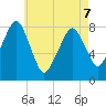 Minot tide chart for Thursday, May 7, 2026