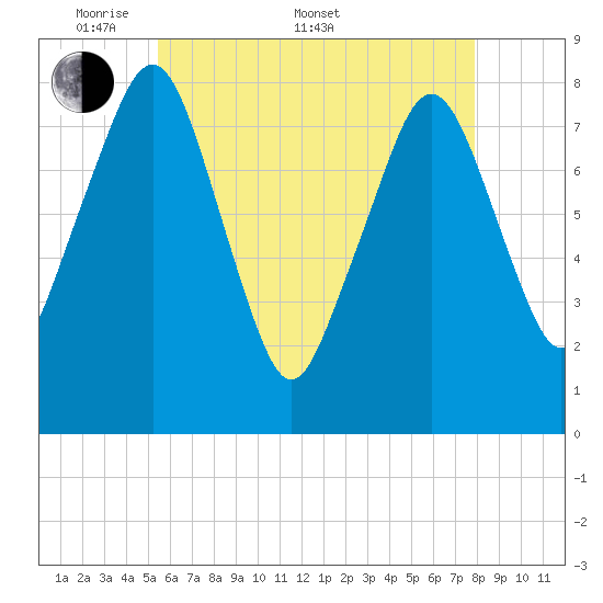Minot tide chart for Saturday, May 9, 2026