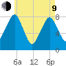 Minot tide chart for Saturday, May 9, 2026