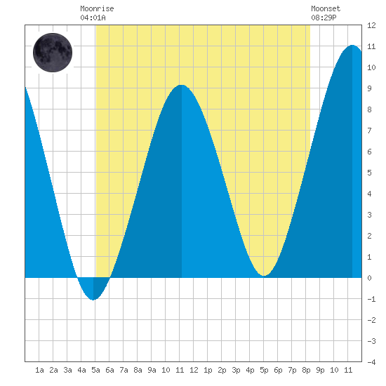 Minot tide chart for Sunday, June 14, 2026