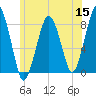 Minot tide chart for Monday, June 15, 2026